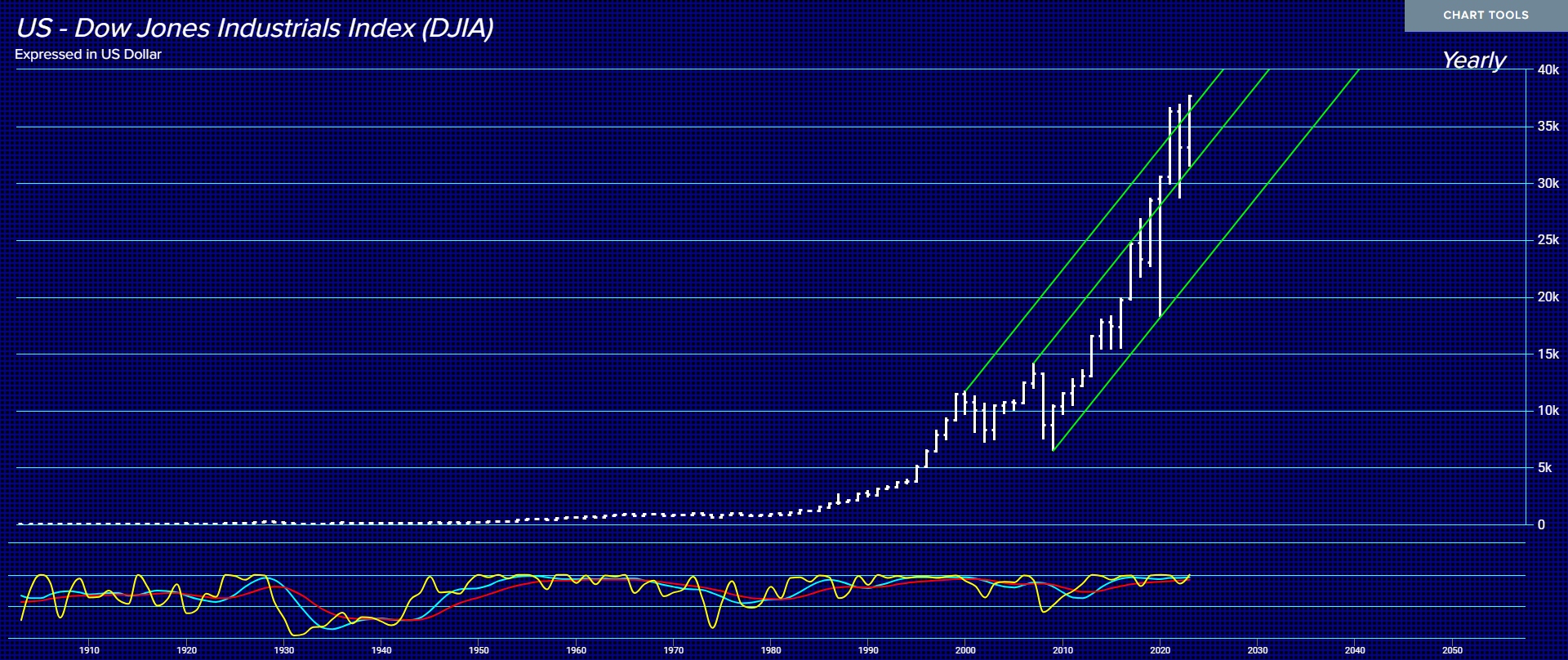 Bonnie Gortler on X: The chart shows the daily Invesco QQQ, an