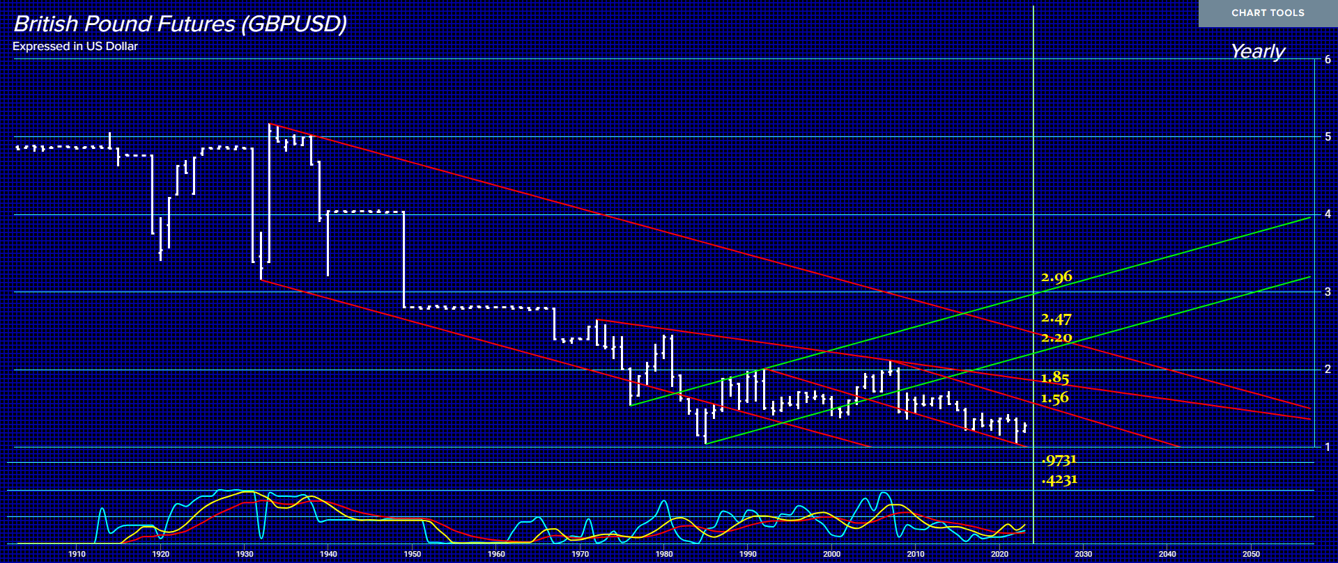 Bonnie Gortler on X: The chart shows the daily Invesco QQQ, an